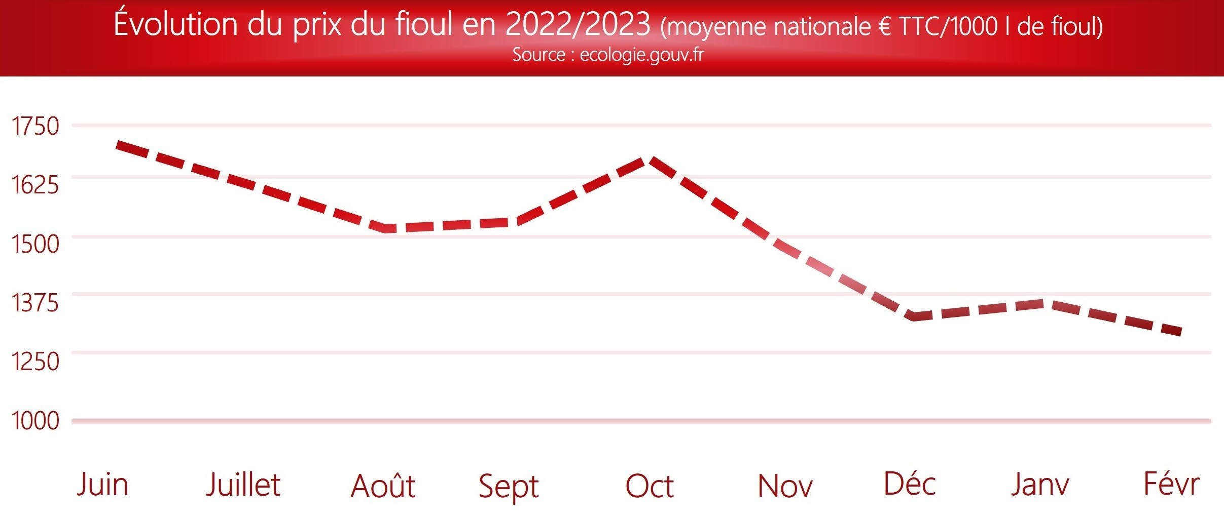 Graphique sur le fioul