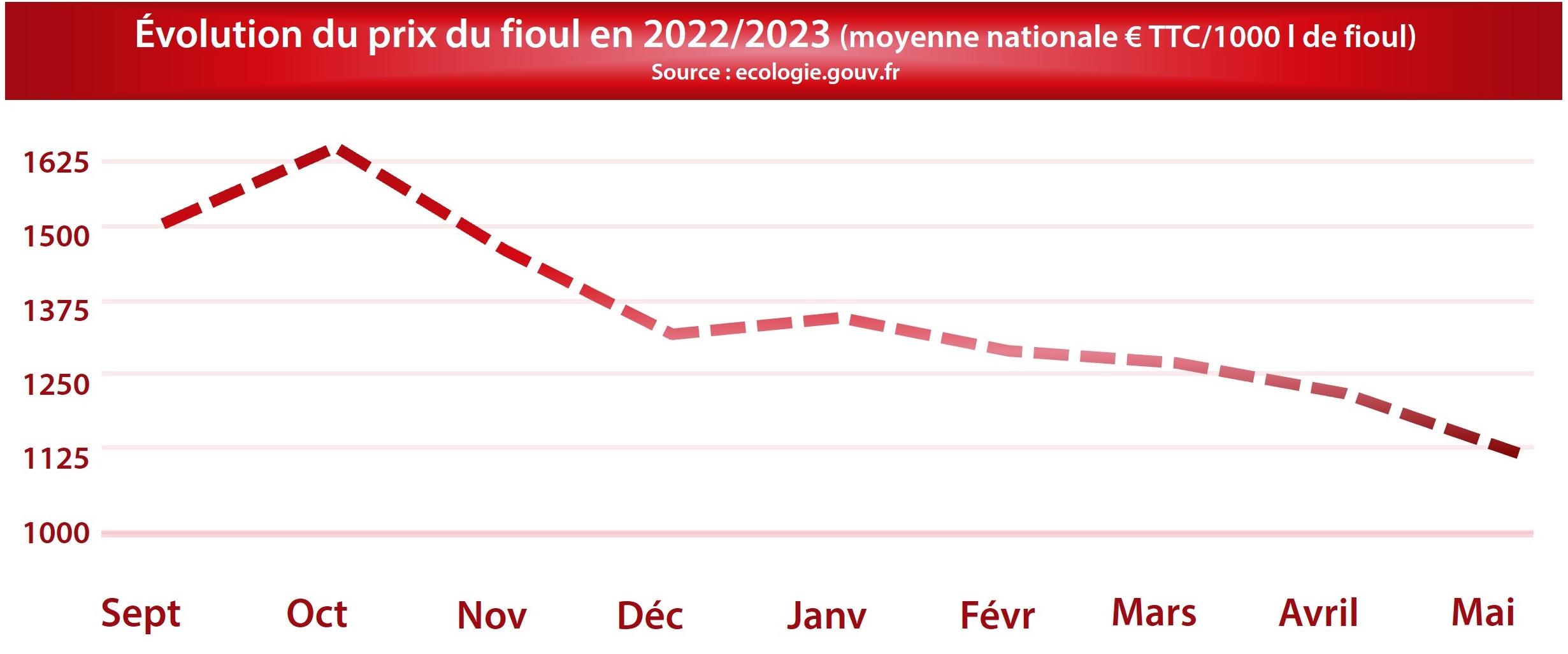 Graphique sur le fioul
