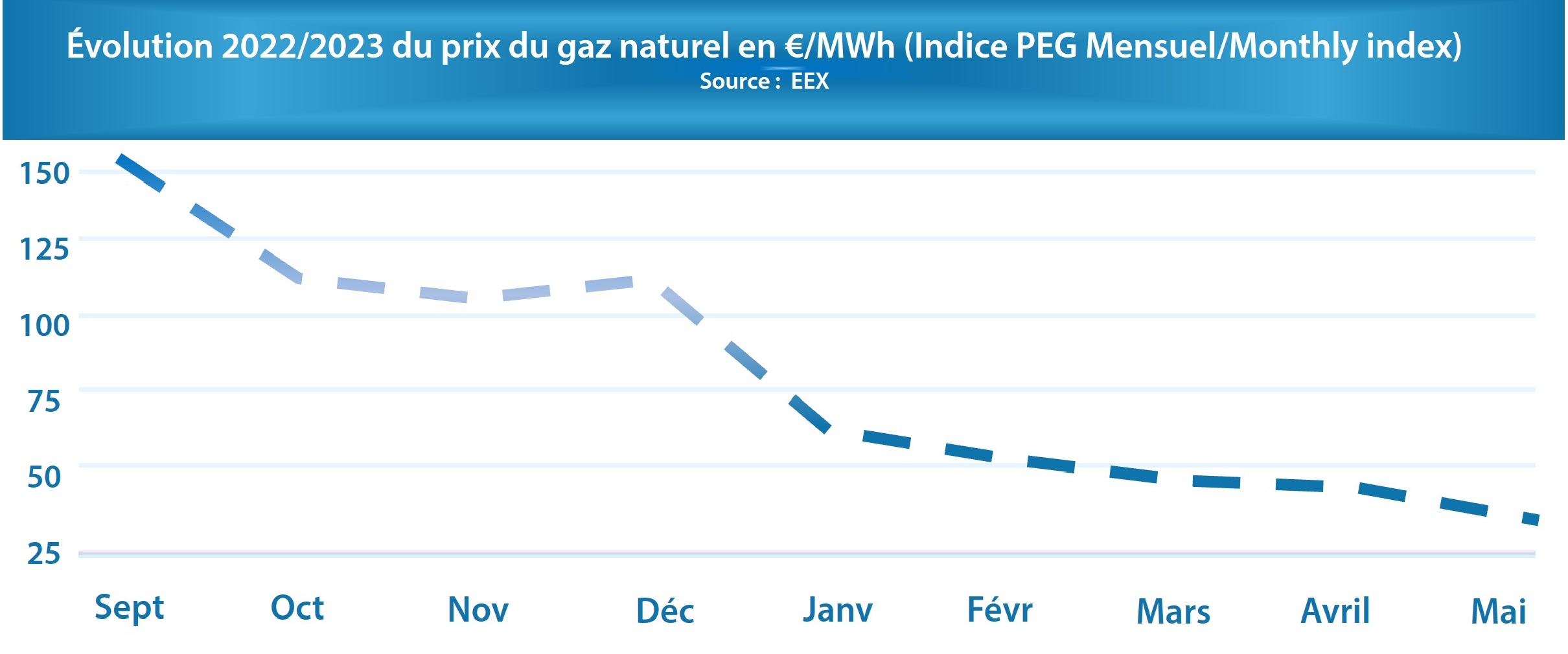 Graphique sur le gaz