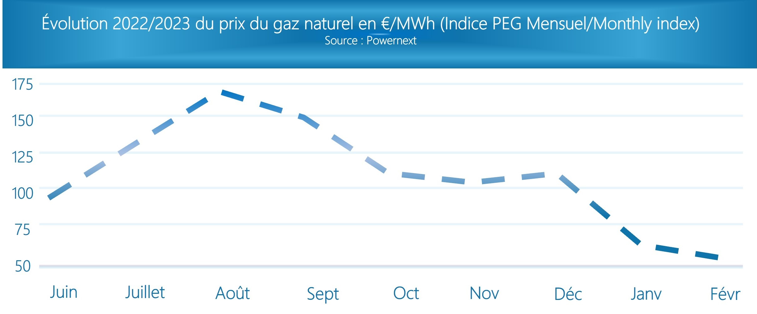 Graphique sur le gaz