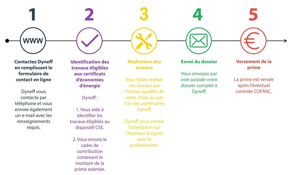 Comment bénéficier de la prime Eco-chèques Dyneff ?