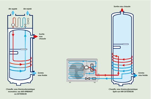 Ballon thermodynamique monobloc et split