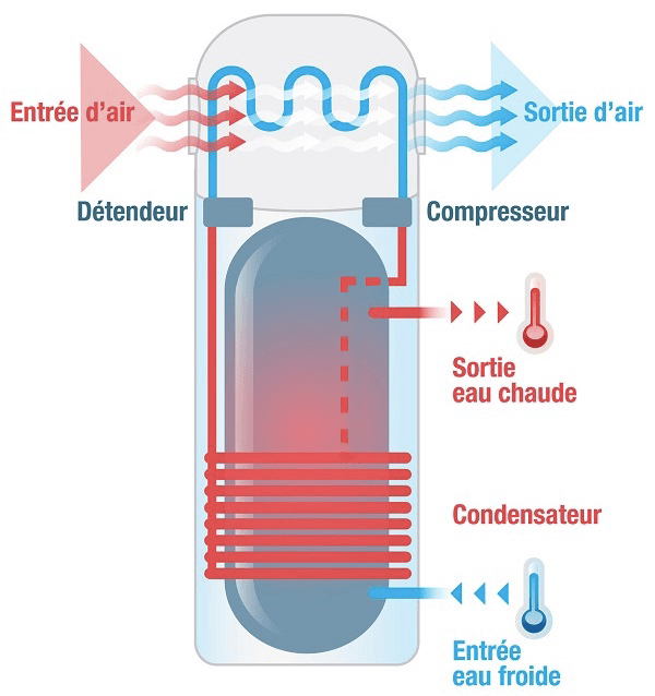 Schéma fonctionnement Ballon thermodynamique - Dyneff