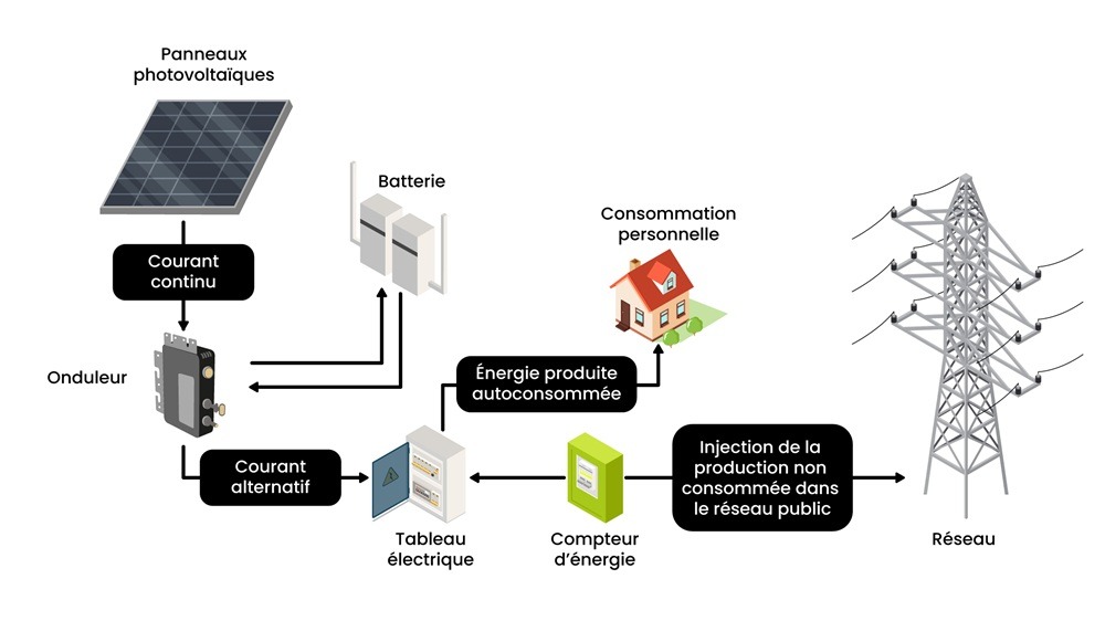 Sch&eacute;ma panneaux solaires avec batteries - Dyneff