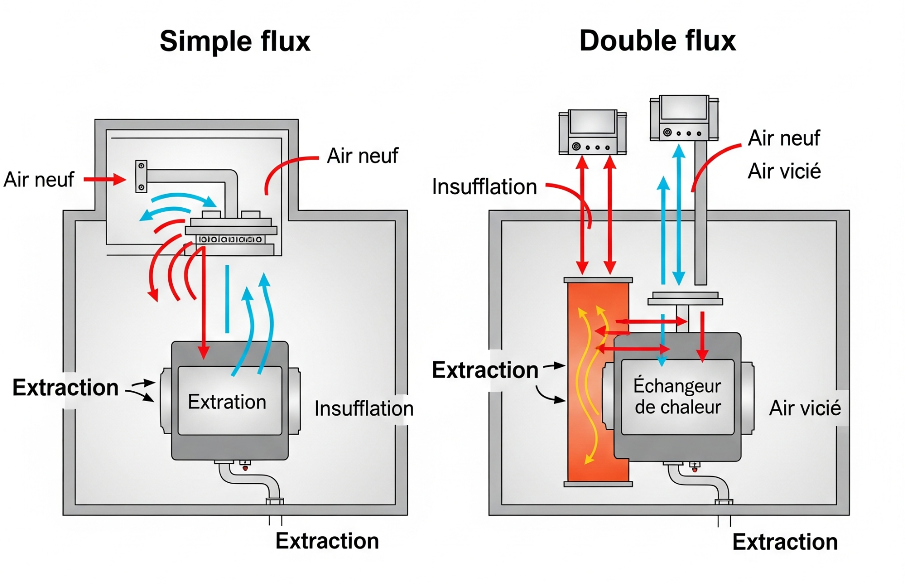 Schéma VMC simple flux VS VMC double flux - Dyneff