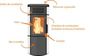 Schéma poêle à granulés