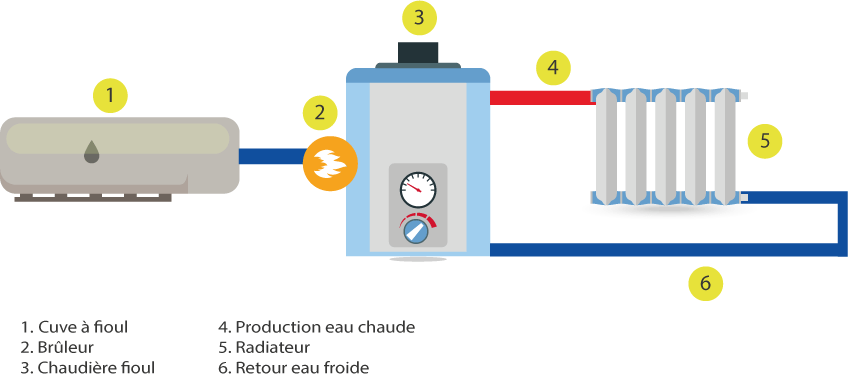 circuit chauffage au fioul min circuit chauffage au fioul min