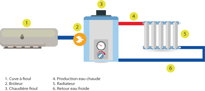 circuit chauffage au fioul min