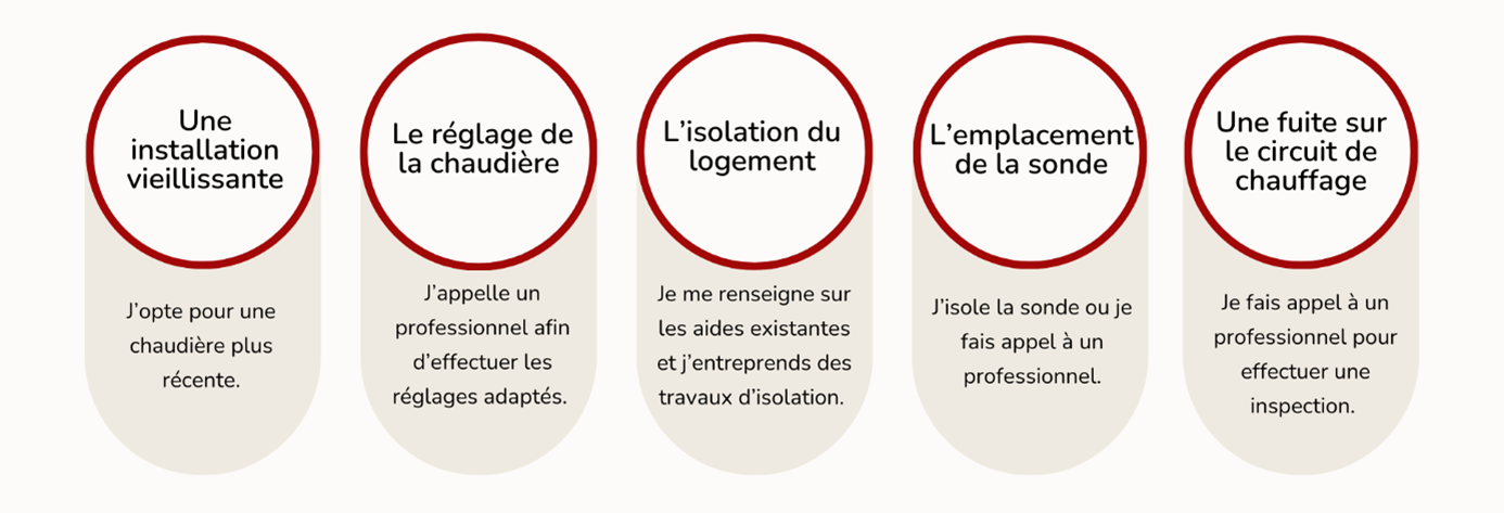 augmentation conso fioul augmentation conso fioul