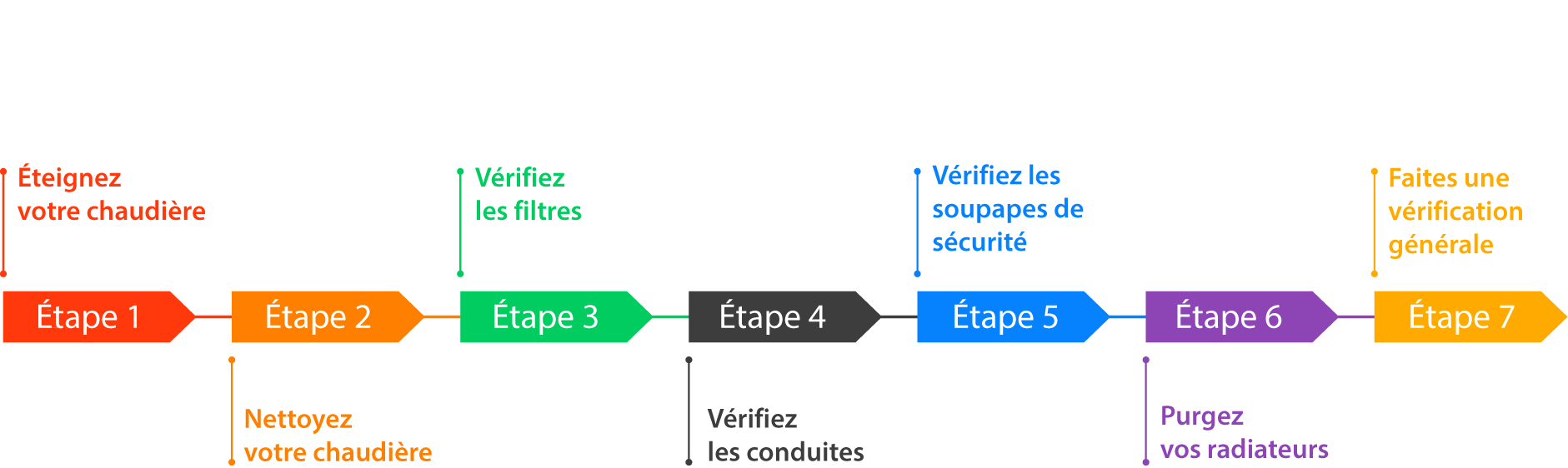 entretien chaudiere ete