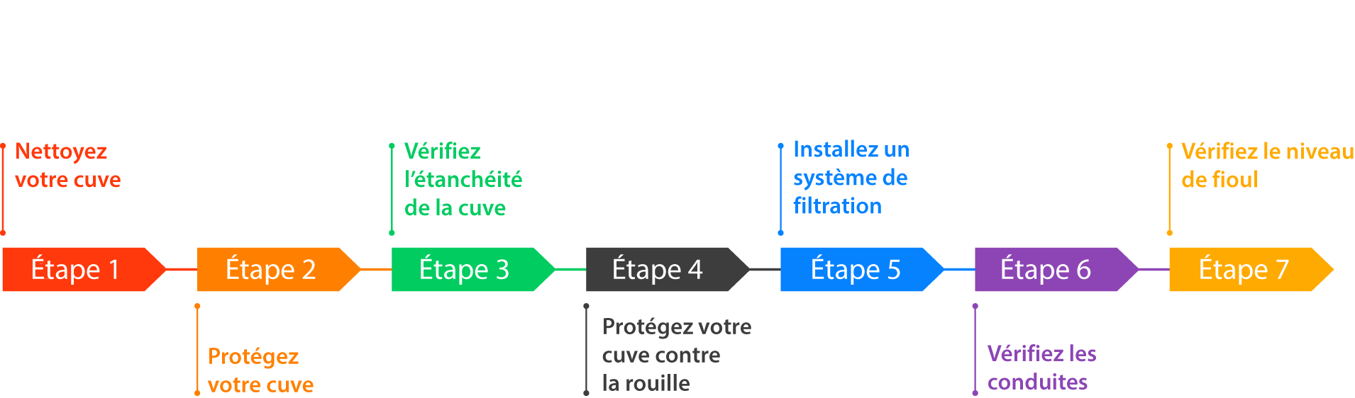 etapes entretien cuve