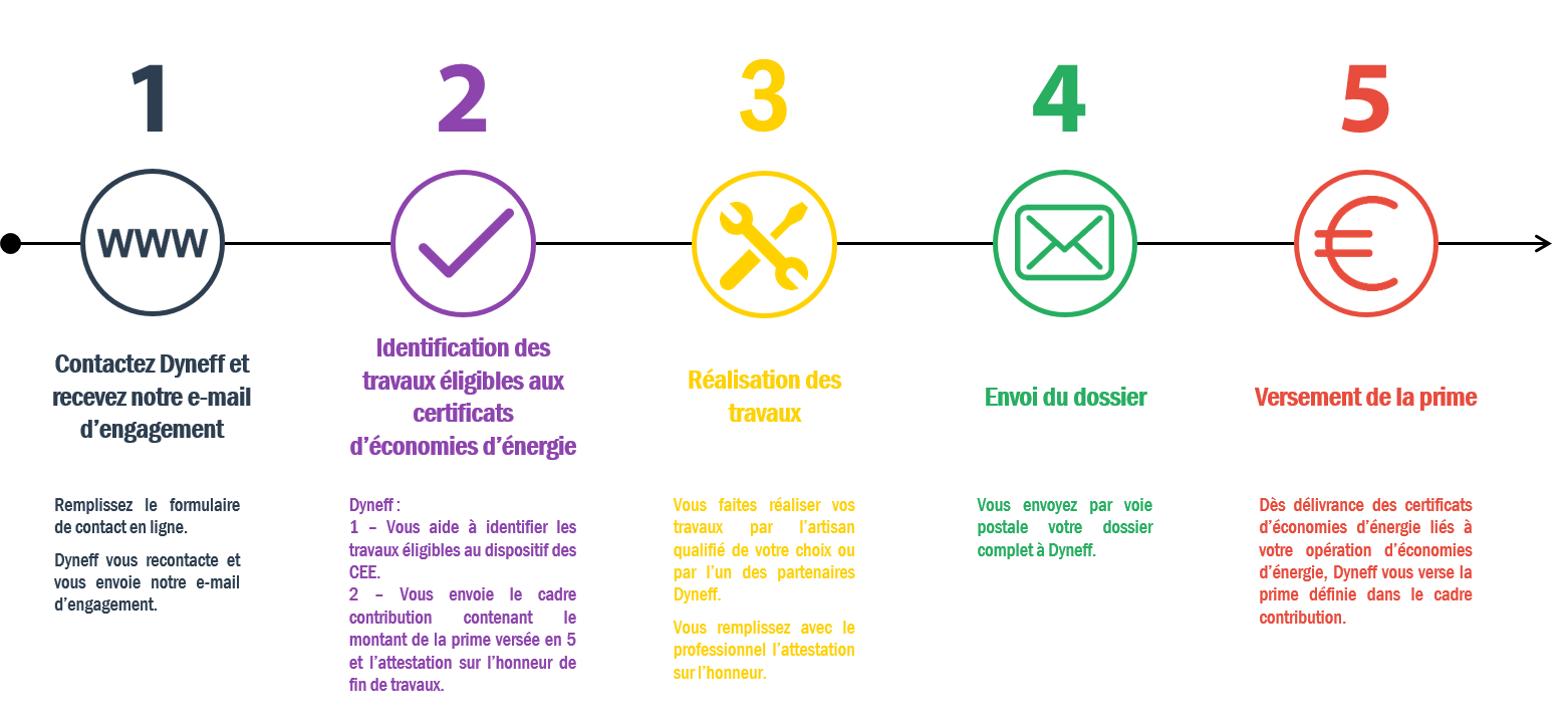 Faites Des Economies Energies Cee