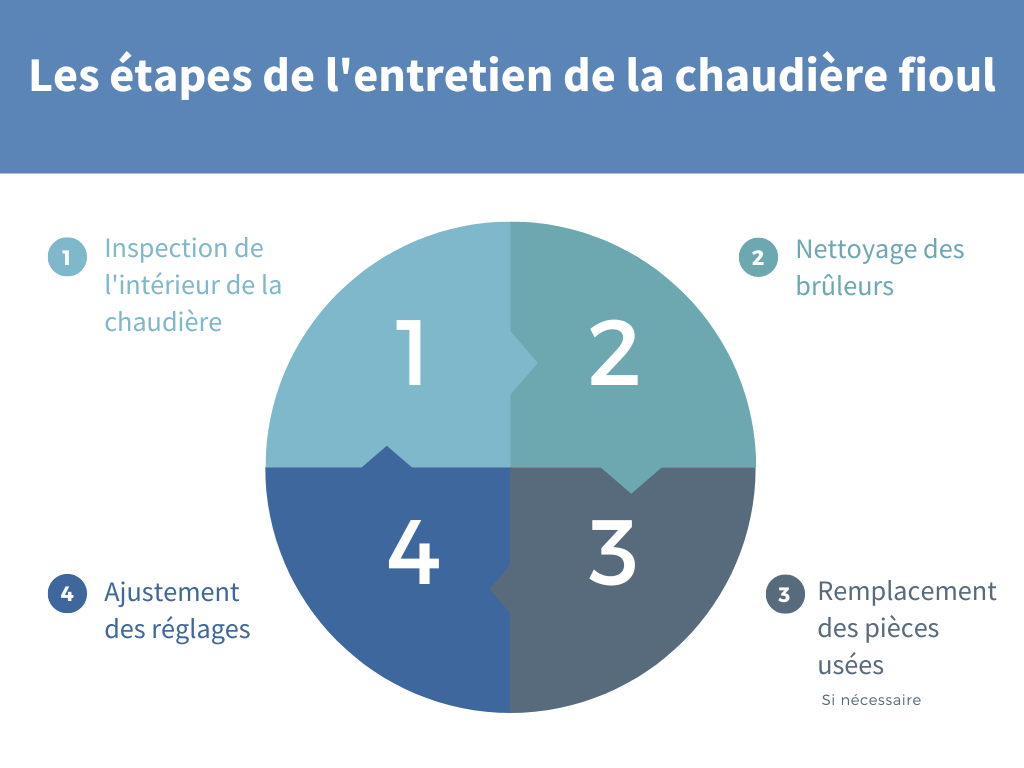 etapes entretien chaudiere fioul min