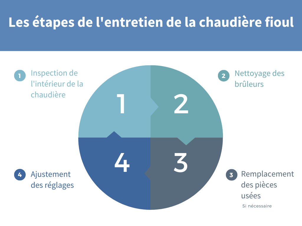 etapes entretien chaudiere fioul min etapes entretien chaudiere fioul min
