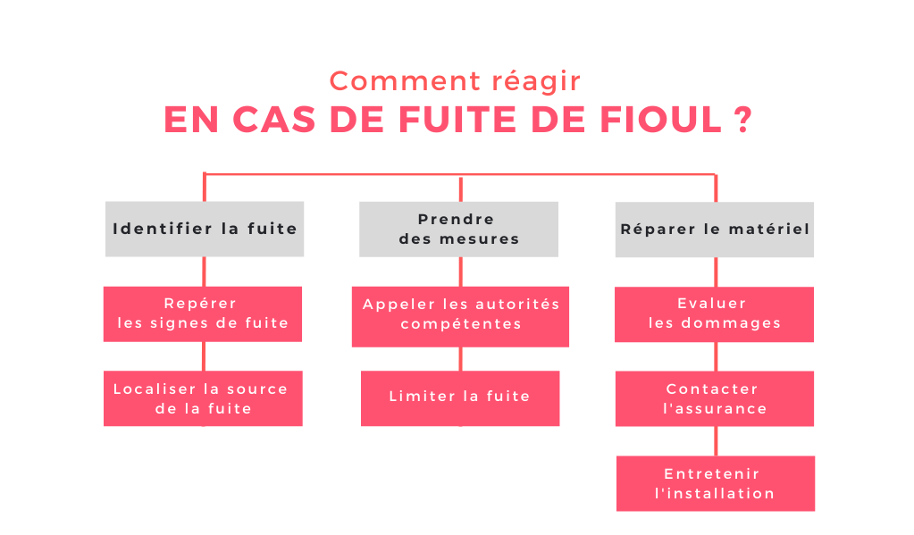 infographie fuite de fioul - que faire ? 