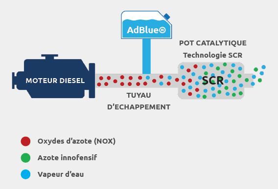 fonctionnement adblue 