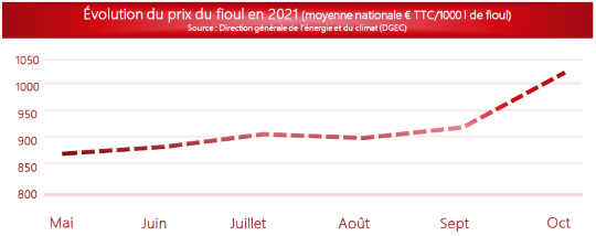 Graphique sur le fioul
