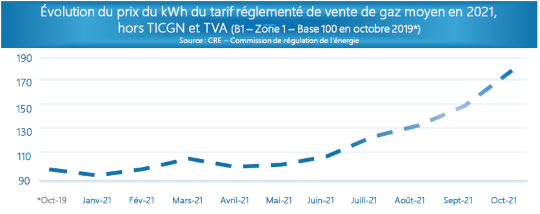 Graphique sur le gaz